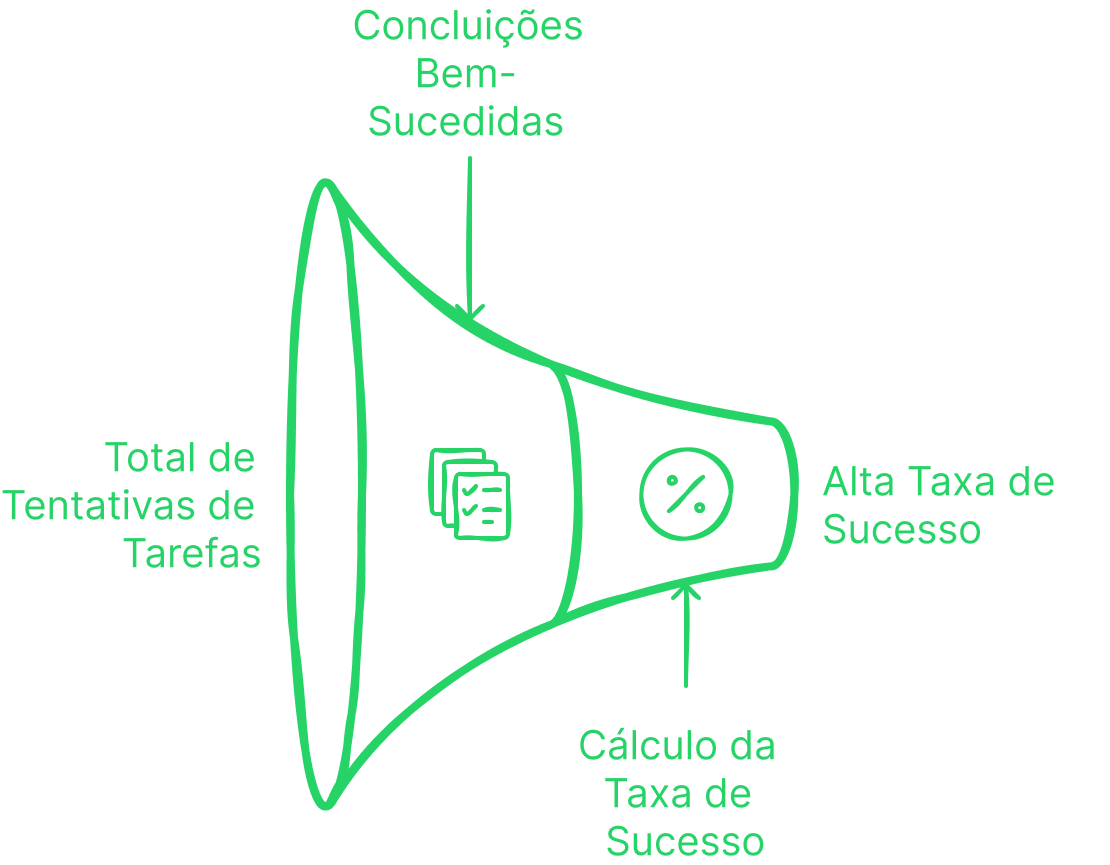 Calculation of Success Rate in Tasks.