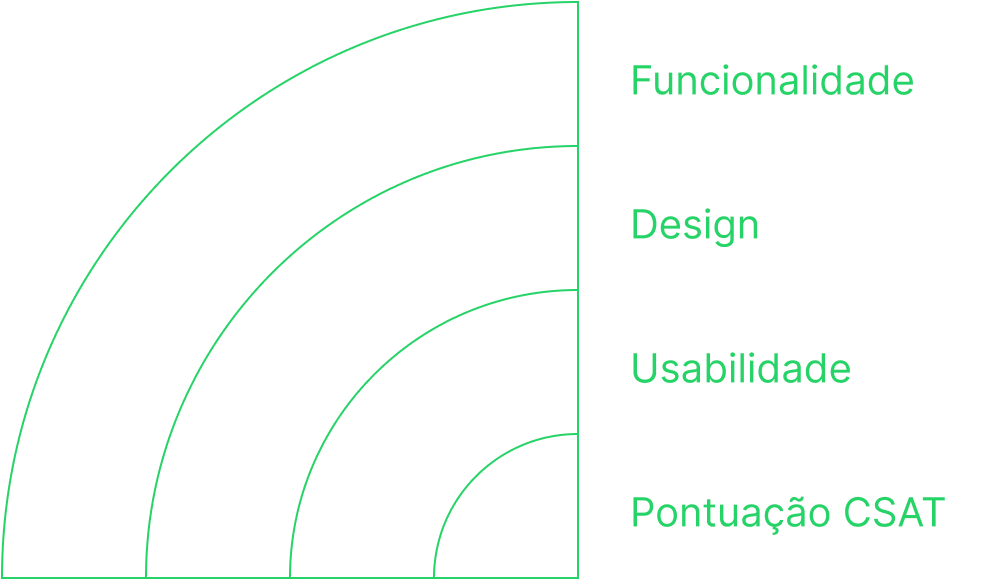 User Satisfaction (CSAT)
